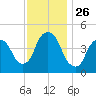 Port Elizabeth tide chart for Wednesday, November 26, 2025