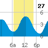 Port Elizabeth tide chart for Thursday, November 27, 2025