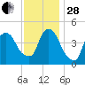 Port Elizabeth tide chart for Friday, November 28, 2025