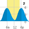 Port Elizabeth tide chart for Sunday, November 2, 2025