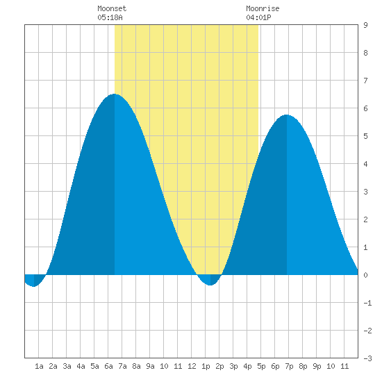 Port Elizabeth tide chart for Tuesday, November 4, 2025