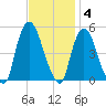 Port Elizabeth tide chart for Tuesday, November 4, 2025