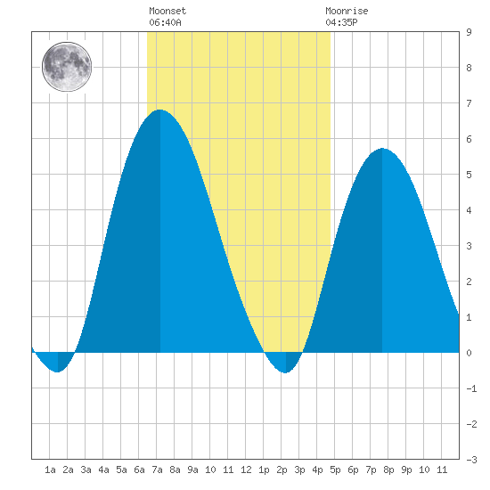 Port Elizabeth tide chart for Wednesday, November 5, 2025