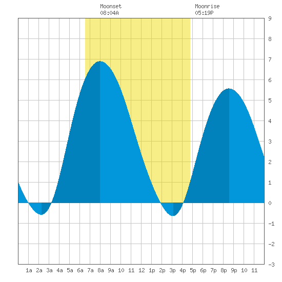 Port Elizabeth tide chart for Thursday, November 6, 2025