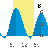 Port Elizabeth tide chart for Thursday, November 6, 2025
