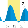 Port Elizabeth tide chart for Friday, November 7, 2025