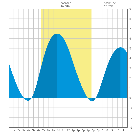Port Elizabeth tide chart for Saturday, November 8, 2025