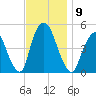 Port Elizabeth tide chart for Sunday, November 9, 2025