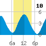 Port Elizabeth tide chart for Wednesday, December 10, 2025