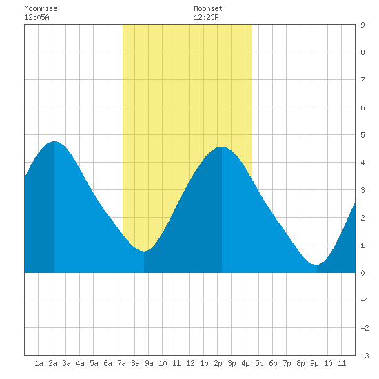 Port Elizabeth tide chart for Friday, December 12, 2025