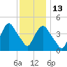 Port Elizabeth tide chart for Saturday, December 13, 2025