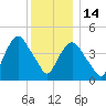 Port Elizabeth tide chart for Sunday, December 14, 2025