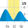 Port Elizabeth tide chart for Monday, December 15, 2025