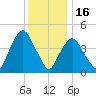 Port Elizabeth tide chart for Tuesday, December 16, 2025