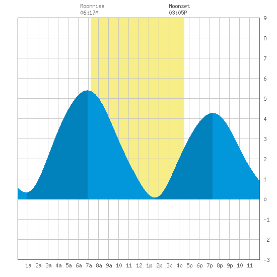 Port Elizabeth tide chart for Thursday, December 18, 2025