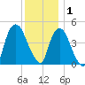 Port Elizabeth tide chart for Monday, December 1, 2025