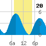 Port Elizabeth tide chart for Saturday, December 20, 2025