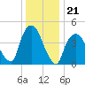 Port Elizabeth tide chart for Sunday, December 21, 2025