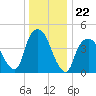 Port Elizabeth tide chart for Monday, December 22, 2025