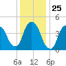 Port Elizabeth tide chart for Thursday, December 25, 2025