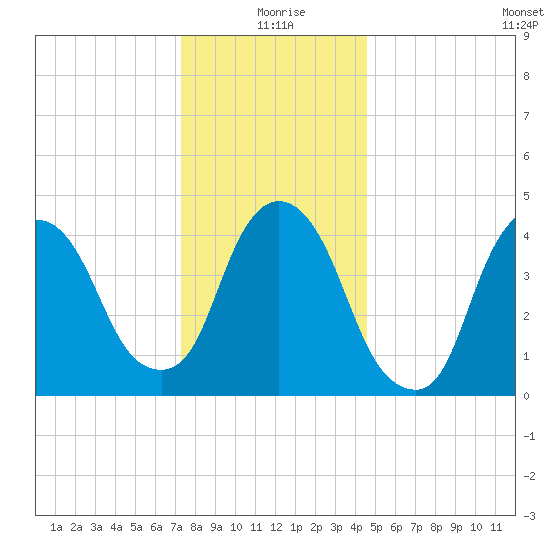 Port Elizabeth tide chart for Friday, December 26, 2025