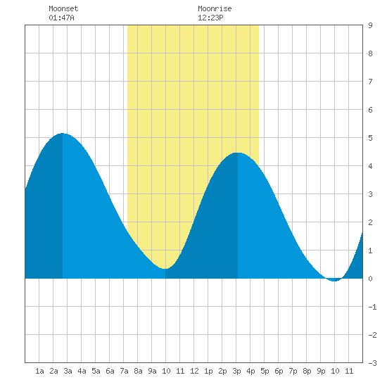 Port Elizabeth tide chart for Monday, December 29, 2025