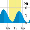 Port Elizabeth tide chart for Monday, December 29, 2025