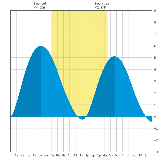 Port Elizabeth tide chart for Tuesday, December 2, 2025