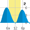 Port Elizabeth tide chart for Tuesday, December 2, 2025