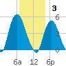 Port Elizabeth tide chart for Wednesday, December 3, 2025