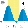 Port Elizabeth tide chart for Thursday, December 4, 2025