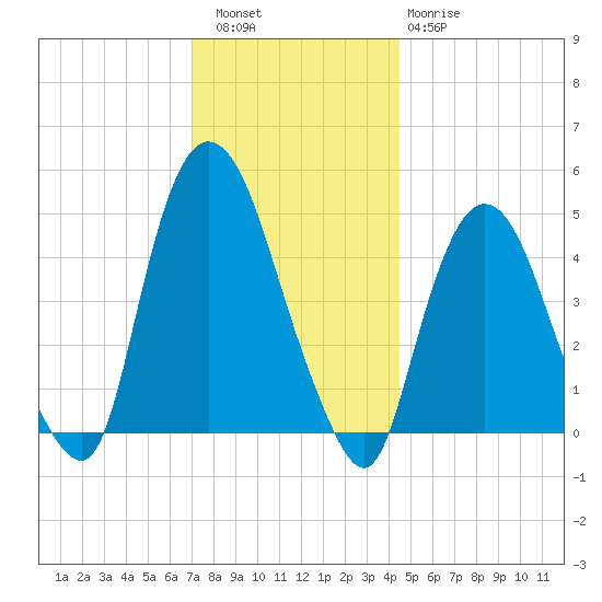 Port Elizabeth tide chart for Friday, December 5, 2025