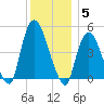 Port Elizabeth tide chart for Friday, December 5, 2025