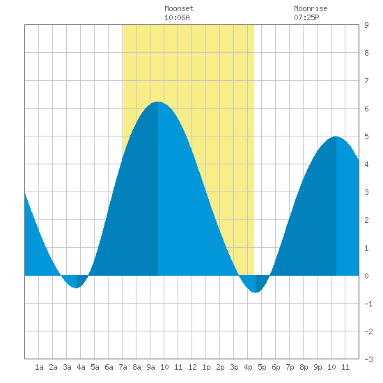 Port Elizabeth tide chart for Sunday, December 7, 2025