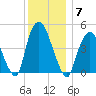 Port Elizabeth tide chart for Sunday, December 7, 2025