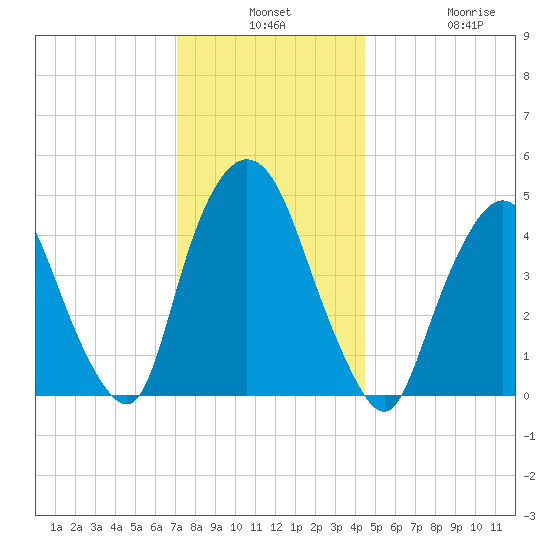 Port Elizabeth tide chart for Monday, December 8, 2025