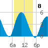 Port Elizabeth tide chart for Monday, December 8, 2025