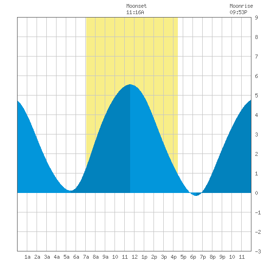 Port Elizabeth tide chart for Tuesday, December 9, 2025