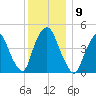 Port Elizabeth tide chart for Tuesday, December 9, 2025