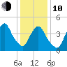 Port Elizabeth tide chart for Saturday, January 10, 2026