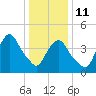 Port Elizabeth tide chart for Sunday, January 11, 2026