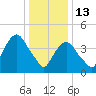 Port Elizabeth tide chart for Tuesday, January 13, 2026