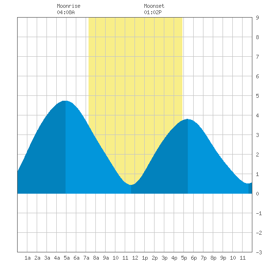 Port Elizabeth tide chart for Wednesday, January 14, 2026