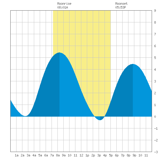 Port Elizabeth tide chart for Monday, January 19, 2026