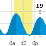 Port Elizabeth tide chart for Monday, January 19, 2026