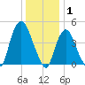 Port Elizabeth tide chart for Thursday, January 1, 2026