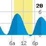 Port Elizabeth tide chart for Tuesday, January 20, 2026