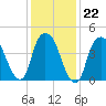 Port Elizabeth tide chart for Thursday, January 22, 2026
