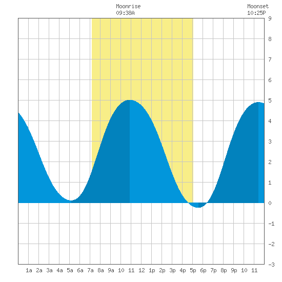 Port Elizabeth tide chart for Friday, January 23, 2026