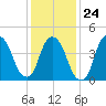 Port Elizabeth tide chart for Saturday, January 24, 2026